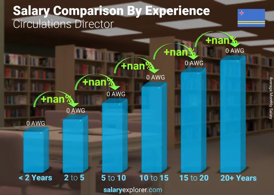 Salary comparison by years of experience monthly Aruba Circulations Director