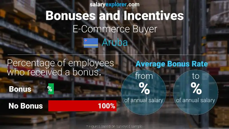 Annual Salary Bonus Rate Aruba E-Commerce Buyer