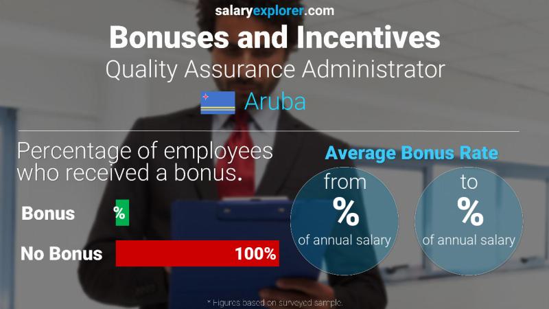 Annual Salary Bonus Rate Aruba Quality Assurance Administrator