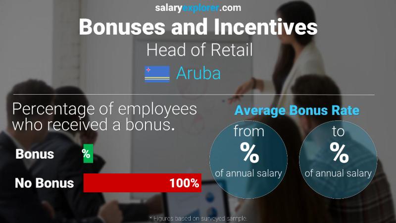 Annual Salary Bonus Rate Aruba Head of Retail