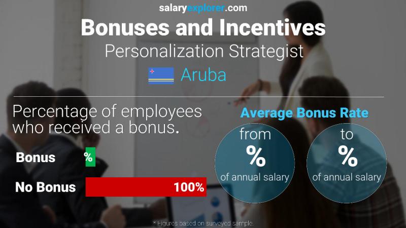 Annual Salary Bonus Rate Aruba Personalization Strategist