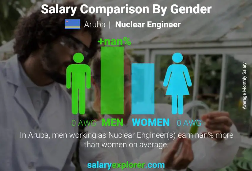 Salary comparison by gender Aruba Nuclear Engineer monthly