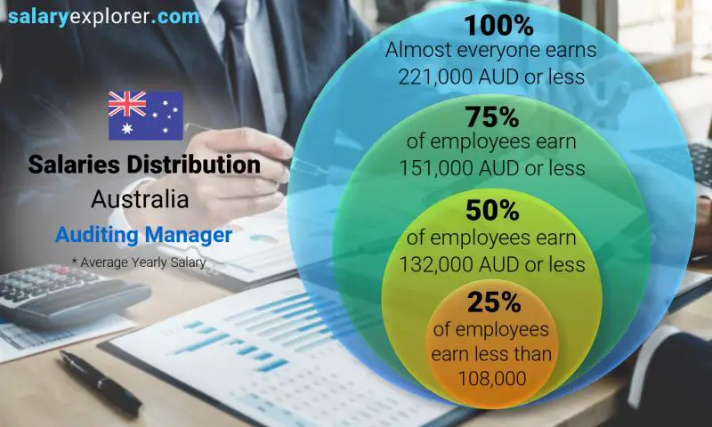 Median and salary distribution Australia Auditing Manager yearly