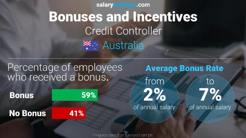 Annual Salary Bonus Rate Australia Credit Controller