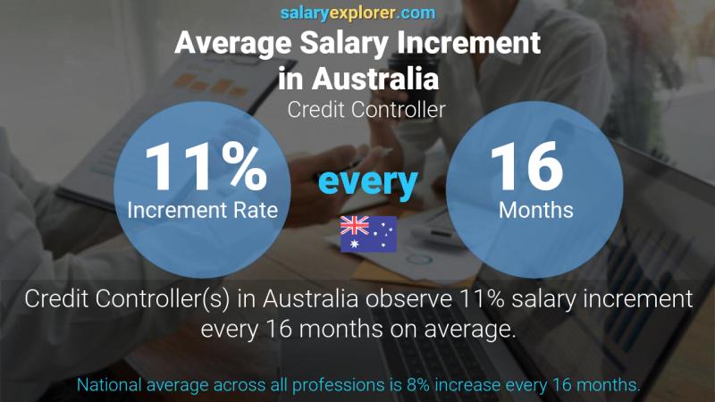 Annual Salary Increment Rate Australia Credit Controller