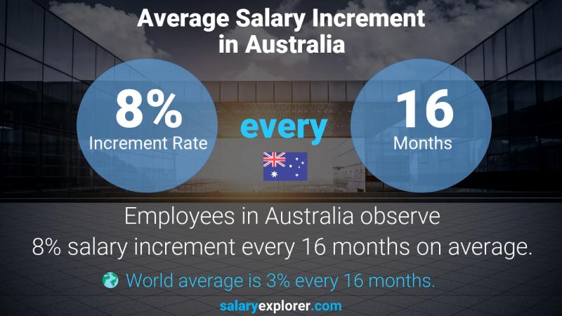 Annual Salary Increment Rate Australia Finance Licensing Clerk