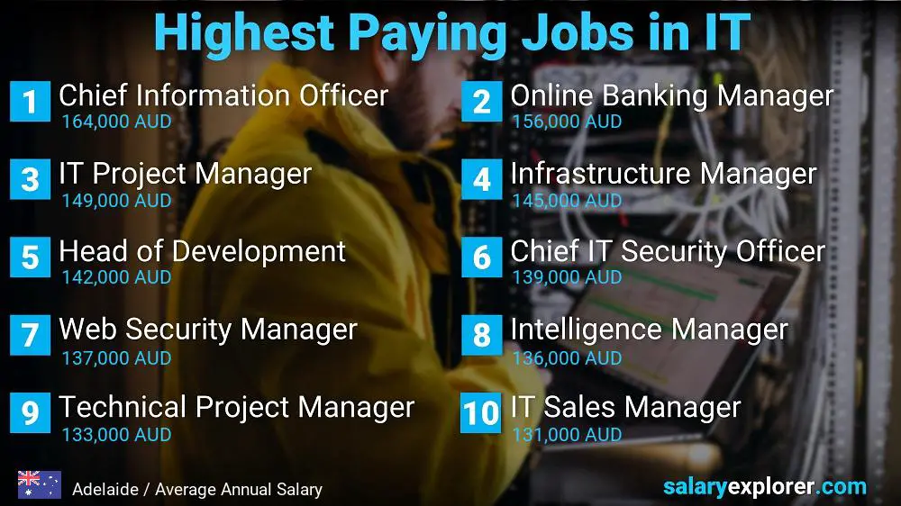 Highest Paying Jobs in Information Technology - Adelaide
