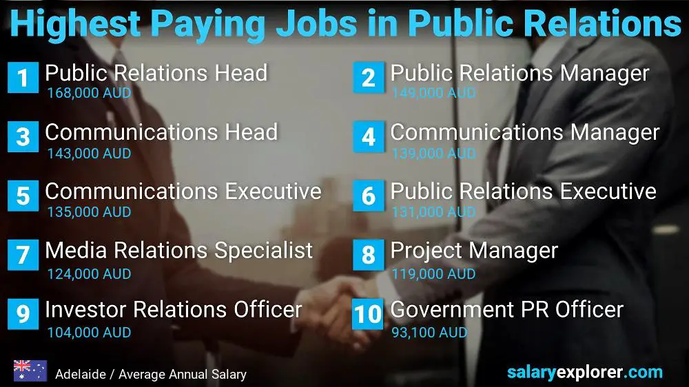 Highest Paying Jobs in Public Relations - Adelaide