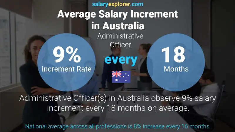 Annual Salary Increment Rate Australia Administrative Officer