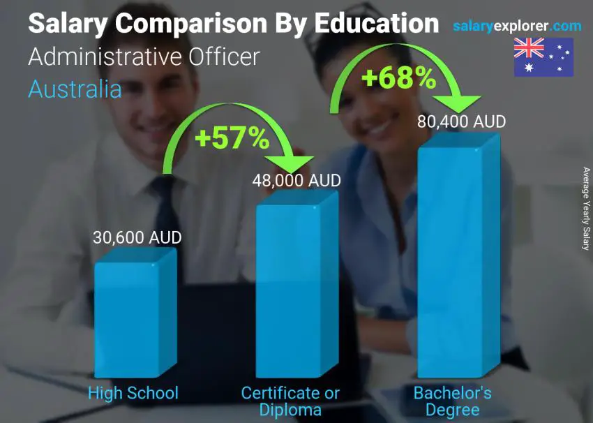 Salary comparison by education level yearly Australia Administrative Officer