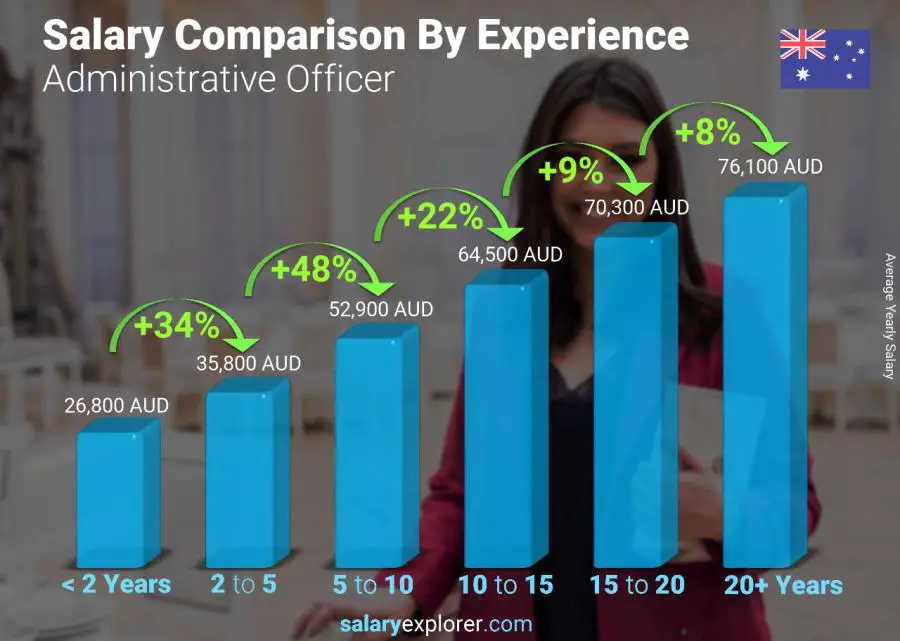 Salary comparison by years of experience yearly Australia Administrative Officer