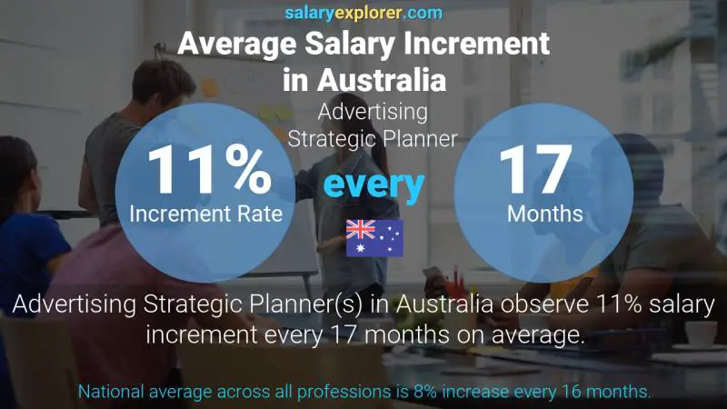 Annual Salary Increment Rate Australia Advertising Strategic Planner