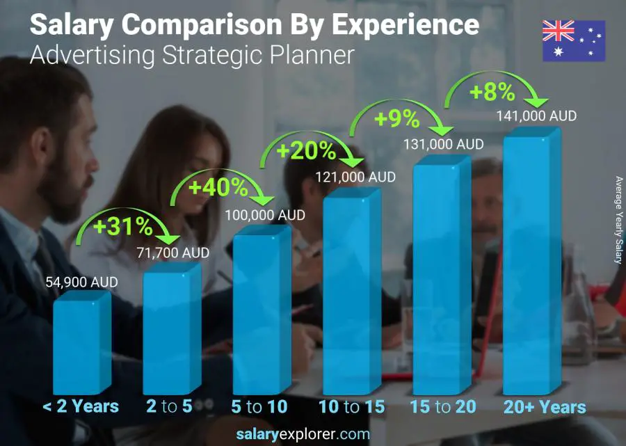 Salary comparison by years of experience yearly Australia Advertising Strategic Planner