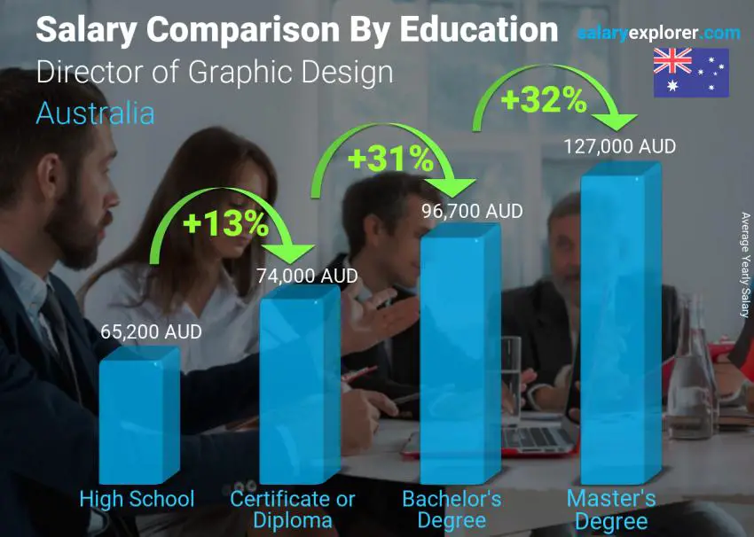 Salary comparison by education level yearly Australia Director of Graphic Design