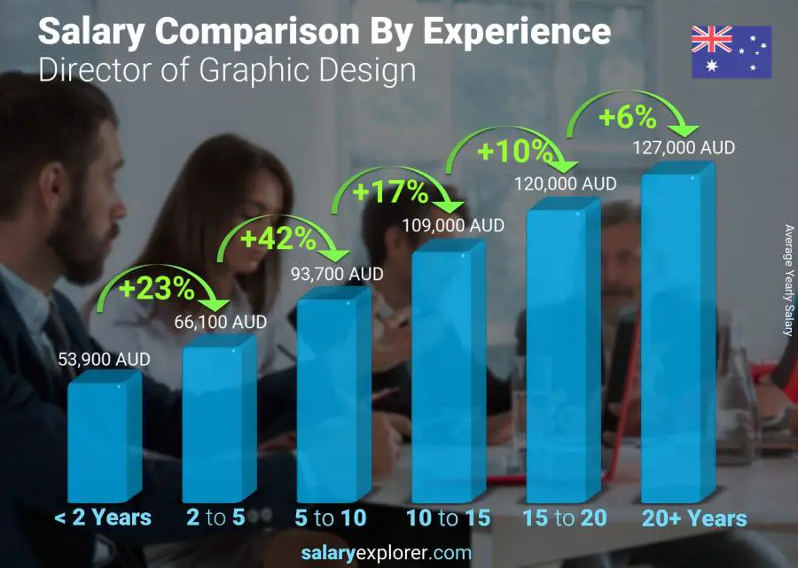 Salary comparison by years of experience yearly Australia Director of Graphic Design