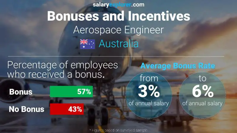 Annual Salary Bonus Rate Australia Aerospace Engineer