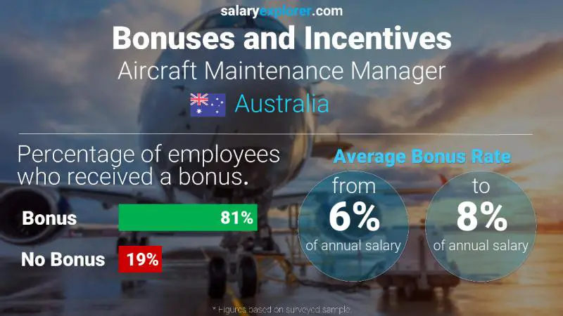 Annual Salary Bonus Rate Australia Aircraft Maintenance Manager