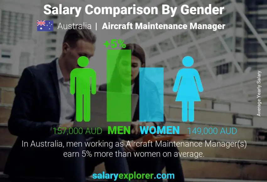 Salary comparison by gender Australia Aircraft Maintenance Manager yearly