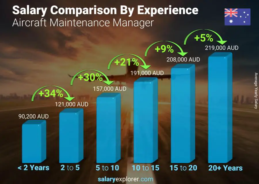 Salary comparison by years of experience yearly Australia Aircraft Maintenance Manager