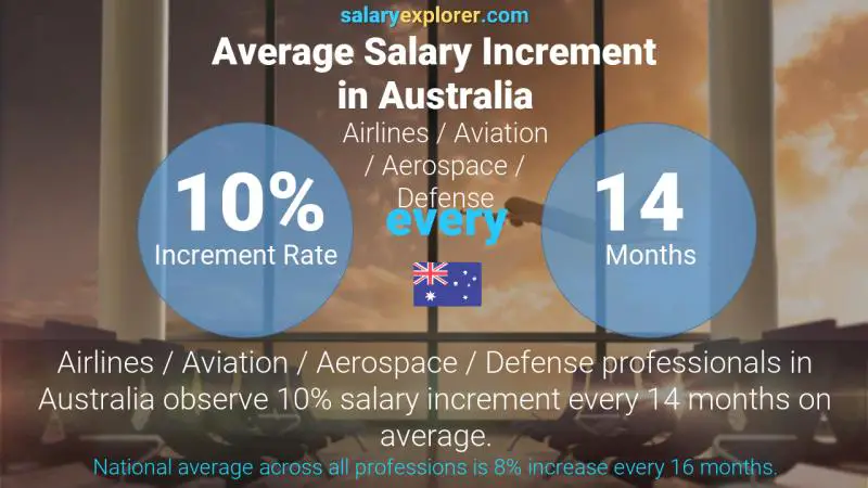 Annual Salary Increment Rate Australia Airlines / Aviation / Aerospace / Defense