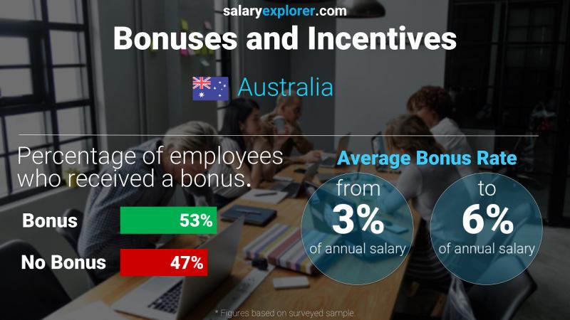 Annual Salary Bonus Rate Australia