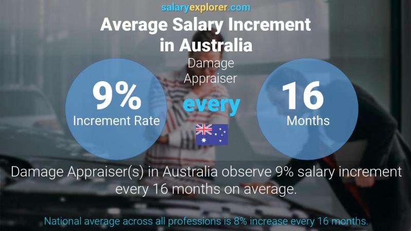 Annual Salary Increment Rate Australia Damage Appraiser