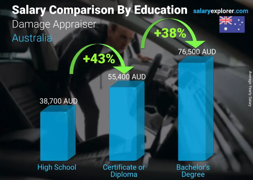 Salary comparison by education level yearly Australia Damage Appraiser
