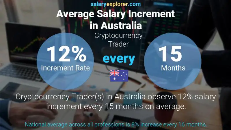 Annual Salary Increment Rate Australia Cryptocurrency Trader