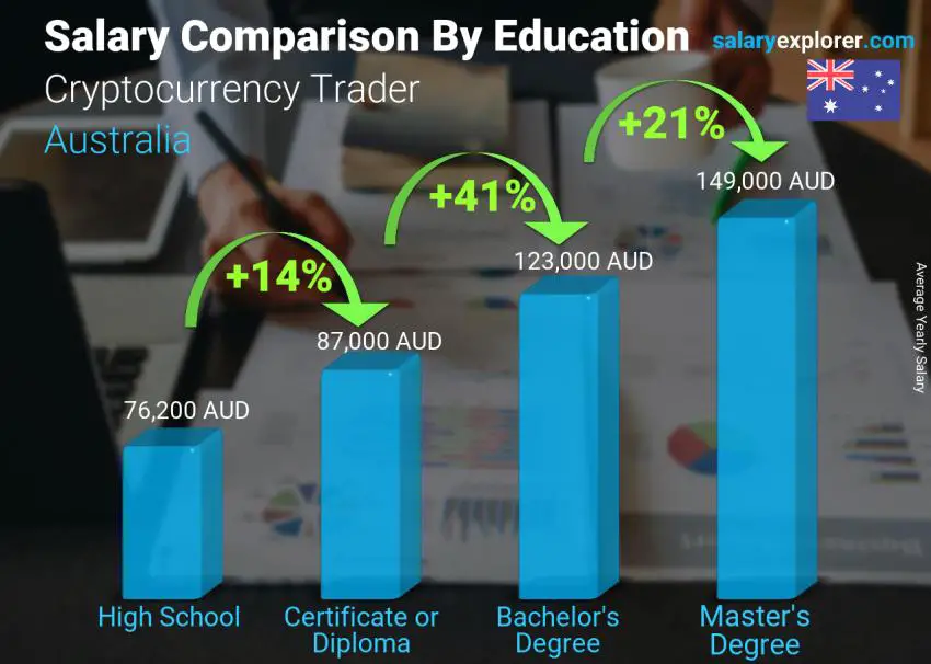 Salary comparison by education level yearly Australia Cryptocurrency Trader