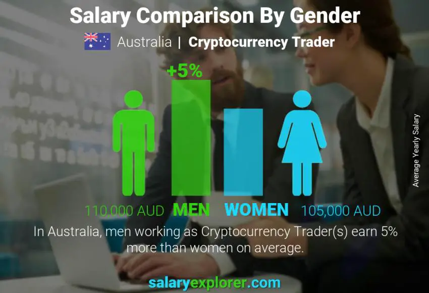 Salary comparison by gender Australia Cryptocurrency Trader yearly