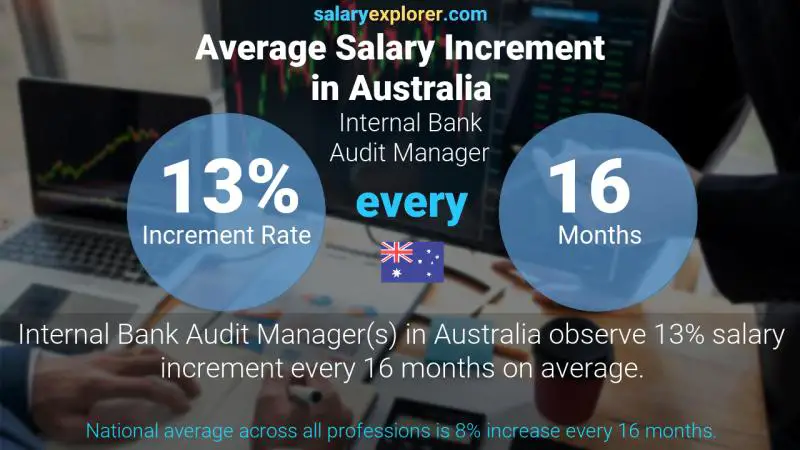 Annual Salary Increment Rate Australia Internal Bank Audit Manager