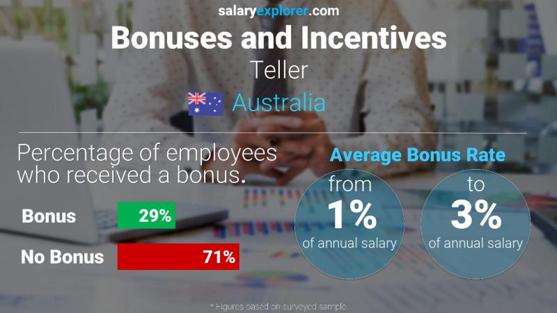 Annual Salary Bonus Rate Australia Teller