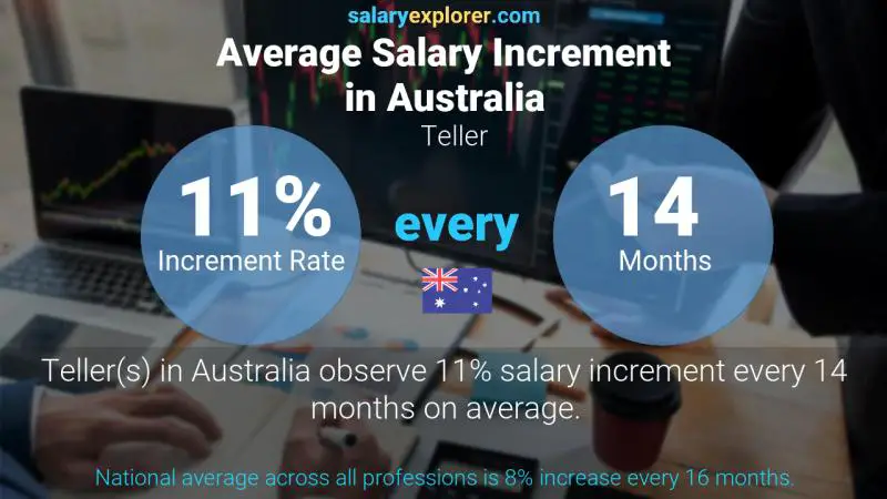 Annual Salary Increment Rate Australia Teller