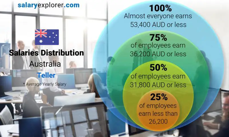 Median and salary distribution Australia Teller yearly
