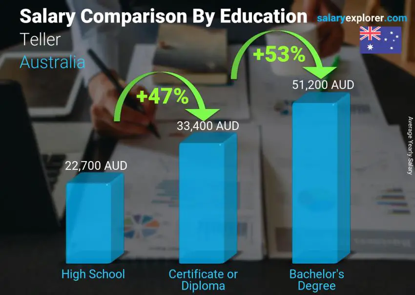 Salary comparison by education level yearly Australia Teller