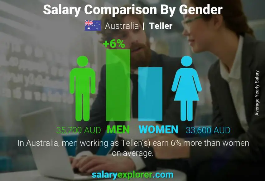 Salary comparison by gender Australia Teller yearly