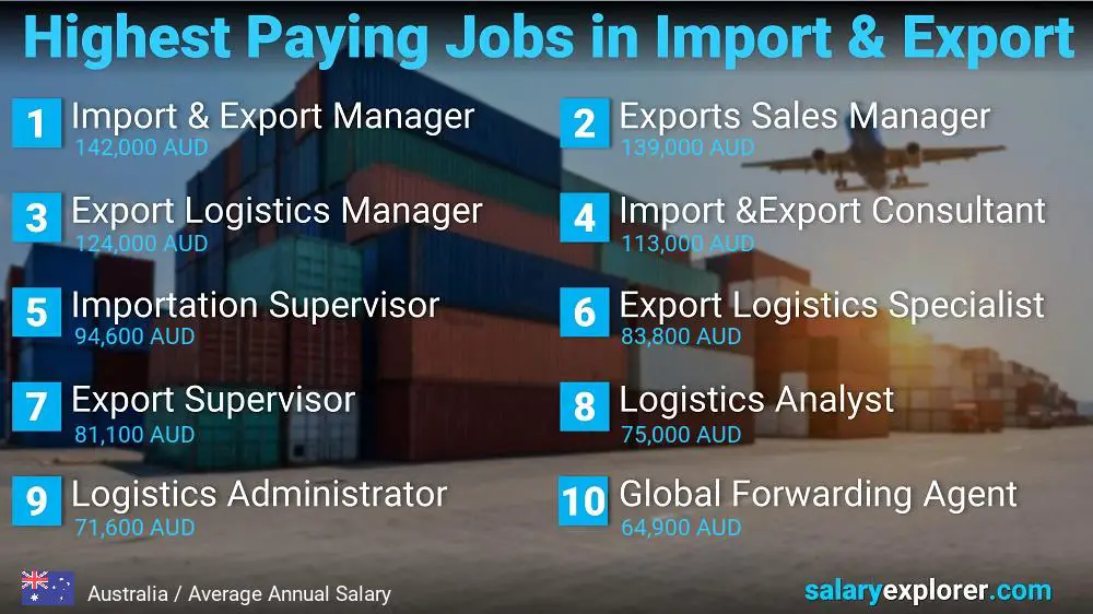 Highest Paying Jobs in Import and Export - Australia Highest Paying Jobs in Import and Export - Australia