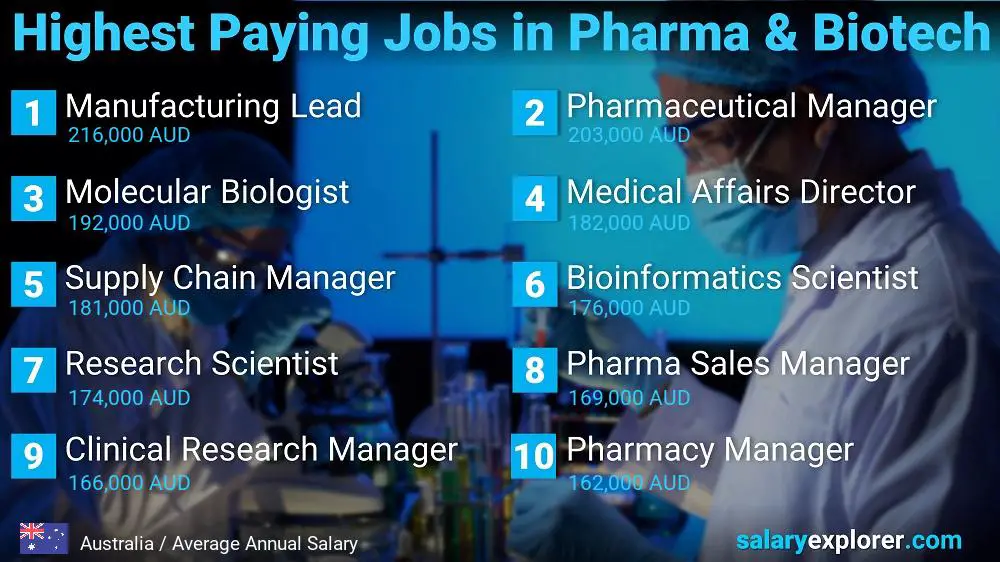 Highest Paying Jobs in Pharmaceutical and Biotechnology - Australia Highest Paying Jobs in Pharmaceutical and Biotechnology - Australia