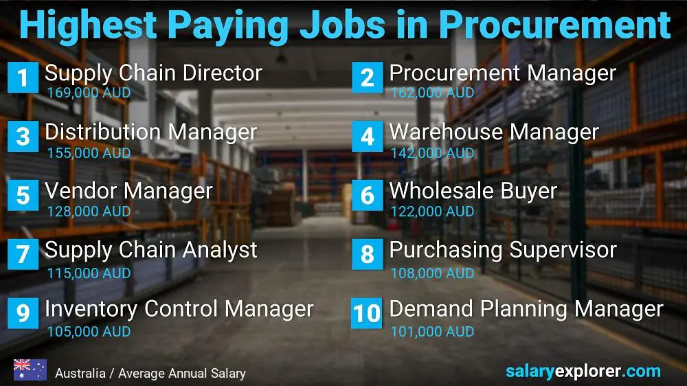 Highest Paying Jobs in Procurement - Australia Highest Paying Jobs in Procurement - Australia
