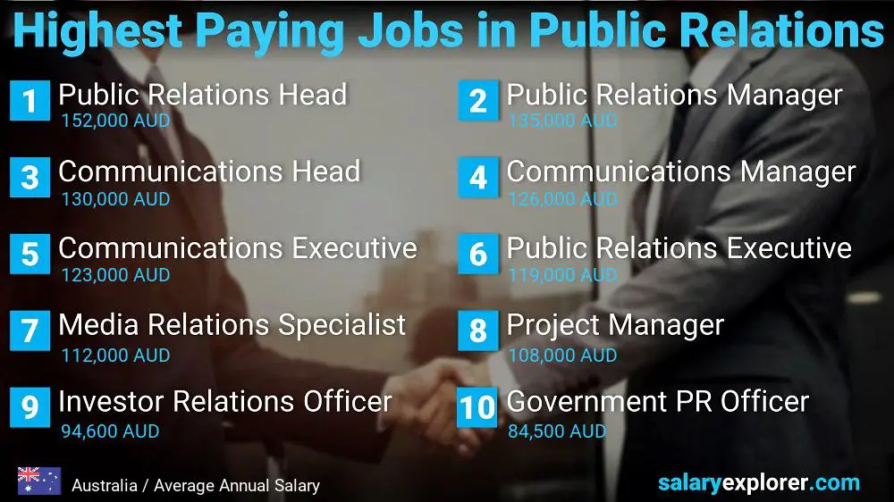Highest Paying Jobs in Public Relations - Australia Highest Paying Jobs in Public Relations - Australia