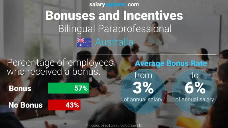 Annual Salary Bonus Rate Australia Bilingual Paraprofessional