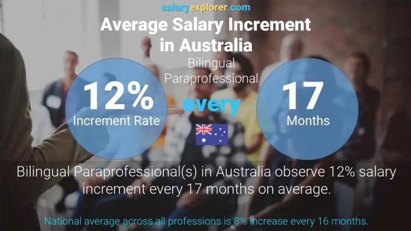 Annual Salary Increment Rate Australia Bilingual Paraprofessional