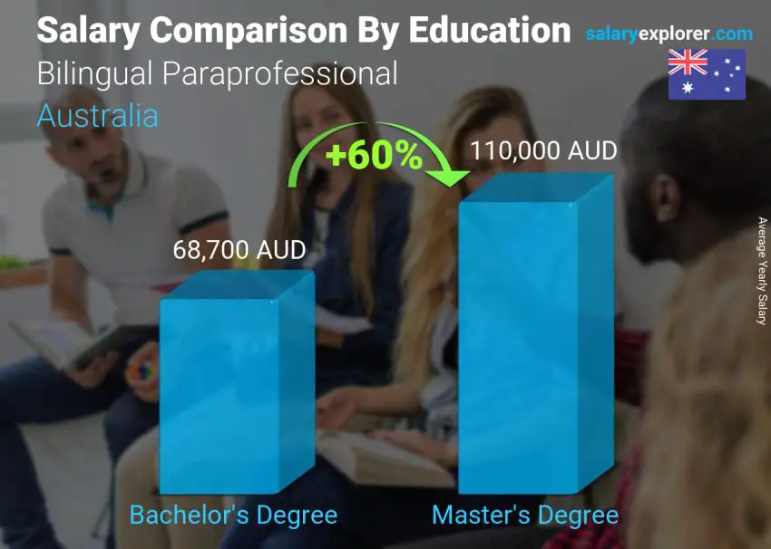 Salary comparison by education level yearly Australia Bilingual Paraprofessional