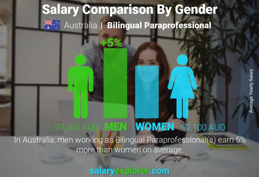 Salary comparison by gender Australia Bilingual Paraprofessional yearly