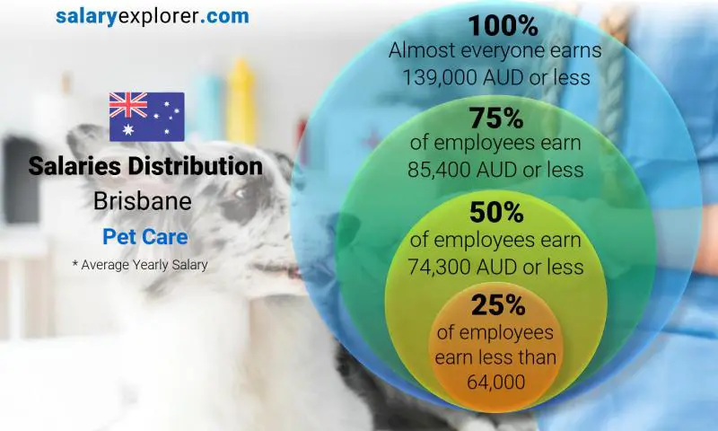 Median and salary distribution Brisbane Pet Care yearly