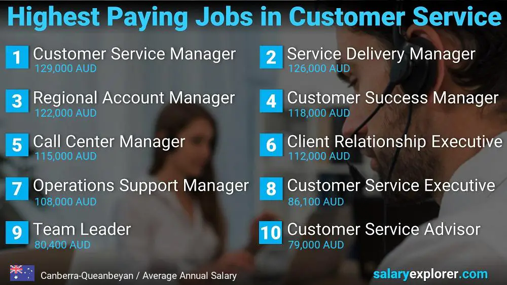 Highest Paying Careers in Customer Service - Canberra-Queanbeyan Highest Paying Careers in Customer Service - Canberra-Queanbeyan