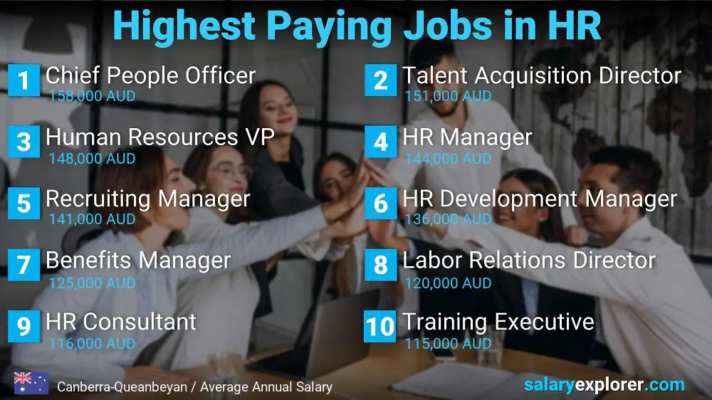 Highest Paying Jobs in Human Resources - Canberra-Queanbeyan Highest Paying Jobs in Human Resources - Canberra-Queanbeyan