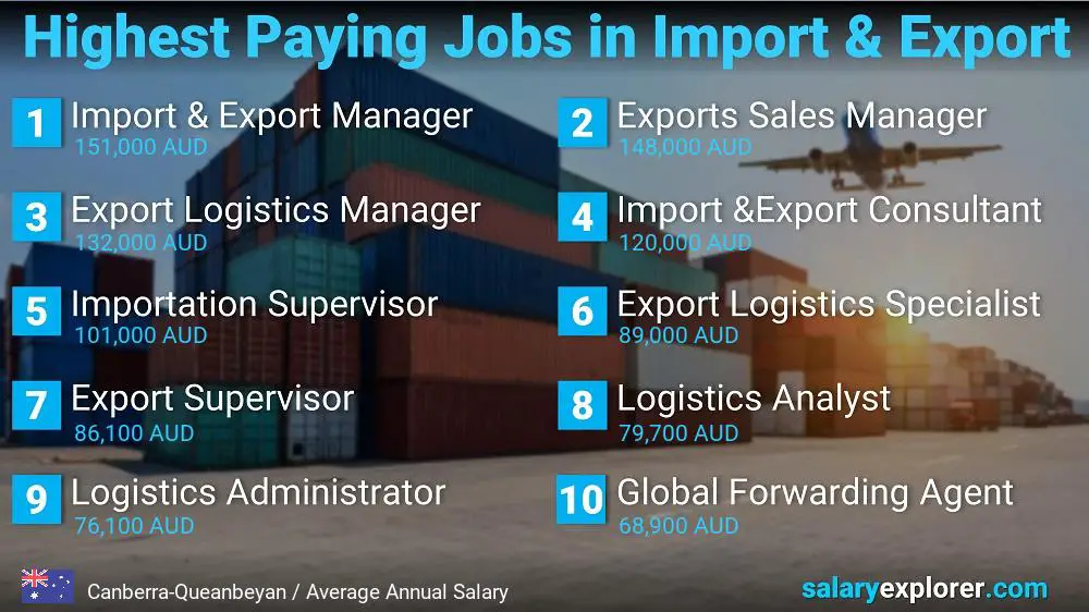 Highest Paying Jobs in Import and Export - Canberra-Queanbeyan Highest Paying Jobs in Import and Export - Canberra-Queanbeyan
