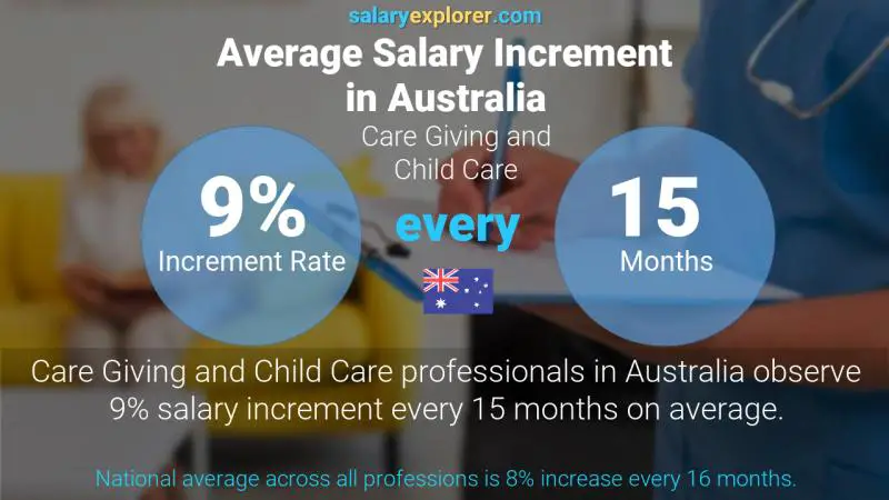 Annual Salary Increment Rate Australia Care Giving and Child Care