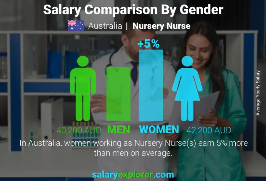 Salary comparison by gender Australia Nursery Nurse yearly